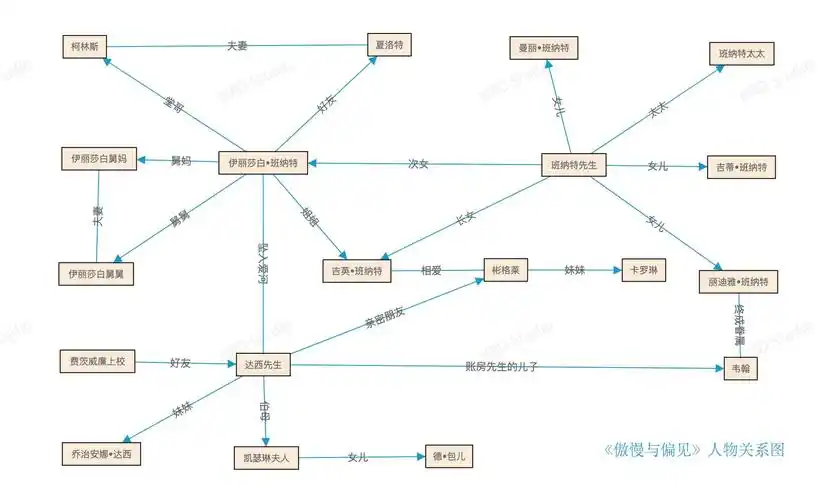 傲慢与偏见人物关系图谱