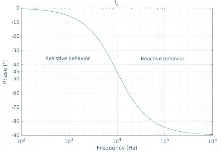 伯德图的概念介绍和基本应用