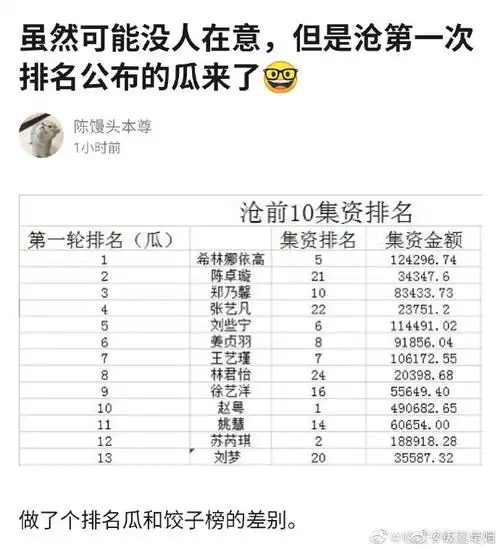 有人统计了创造营2020排名