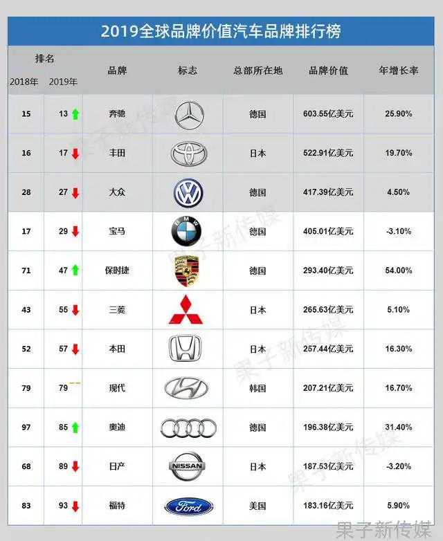 2019年最具价值汽车品牌奔驰高居第一保时捷增长迅猛