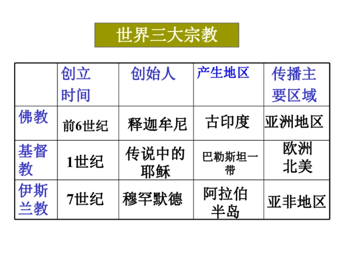 古印度巴勒斯坦一带阿拉伯半岛世界宗教分布图世界三大宗教创立时间