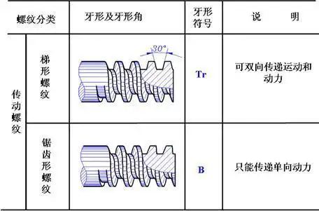 梯形螺纹怎么标注?