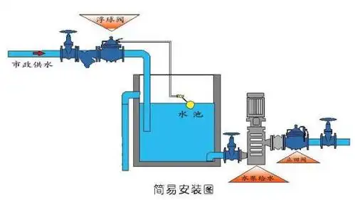 浮球阀安装的注意事项有哪些