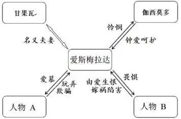 下面是《巴黎圣母院》主要人物关系图,请按要求作答
