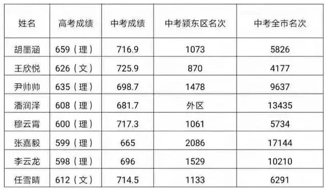 阜阳高中高考成绩排名阜阳各高中高考成绩排行榜