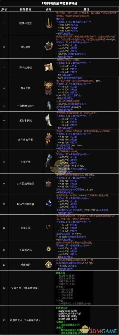 相关攻略:《暗黑破坏神3》魔女挂机流装备一览 举报/反馈