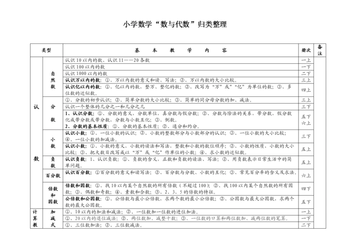 小学数学数与代数归类整理.doc