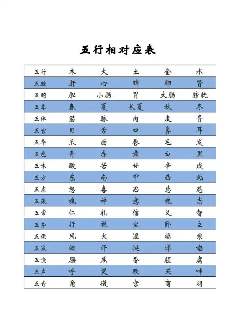 五行相对应表,关注收藏,再也不会被难倒 五行相对应表,关注收藏,再也