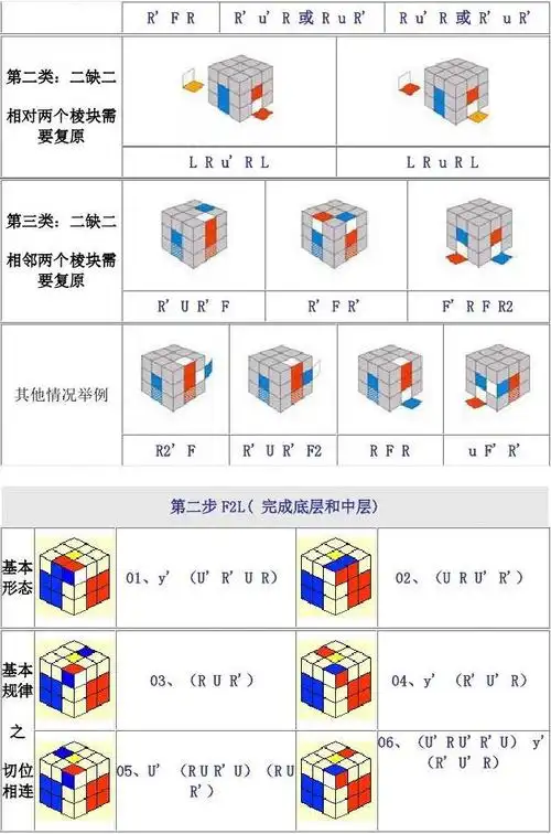 三阶魔方cfop高级手法