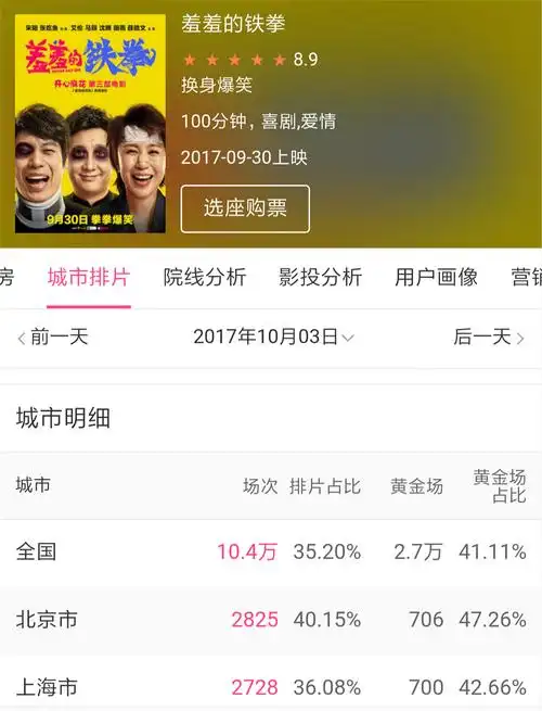 《羞羞的铁拳》:为何取得较为理想的票房成绩