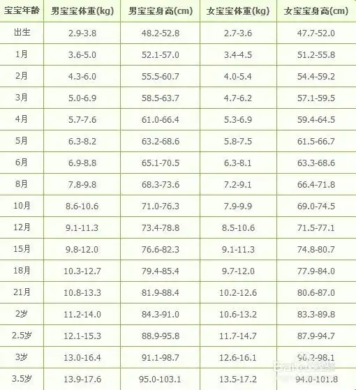 0-3岁宝宝身高体重发育标准表