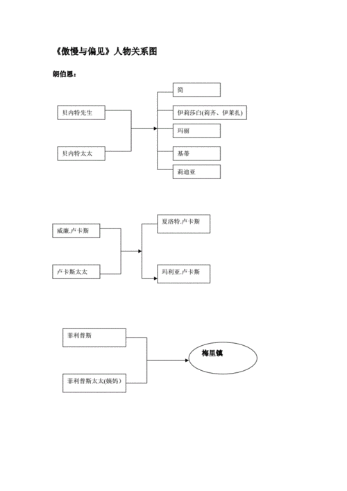 傲慢与偏见关系图doc8页