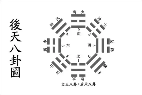 【先天八卦和后天八卦的区别是什么】