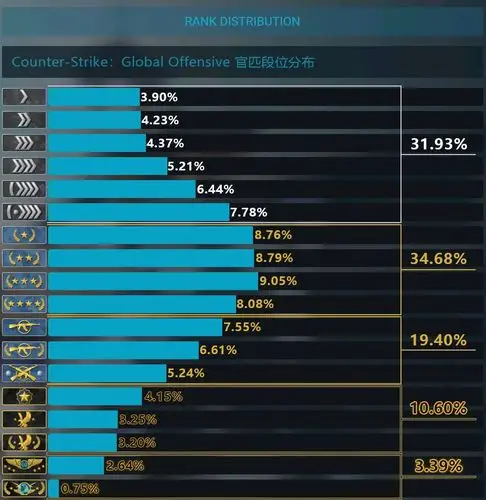 csgo国服究竟有多少挂-黄四客观评价(关注 评论有roll枪嗷)