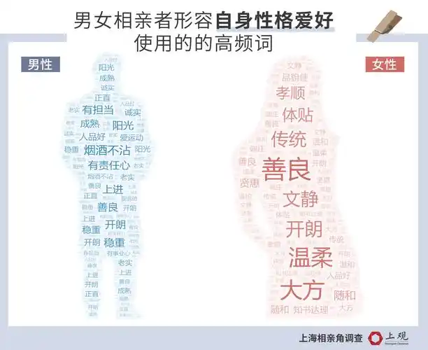 分析上海相亲角千张相亲帖得出十大择偶标准和婚配难的理由