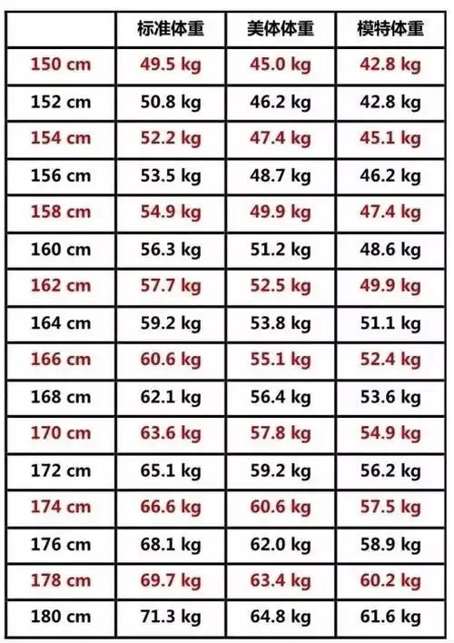 2021年中国男女平均身高是多少附标准体重表
