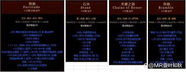 高的盔甲类符文之语之二,物理输出角色首选盔甲之一,高防高攻代表装备