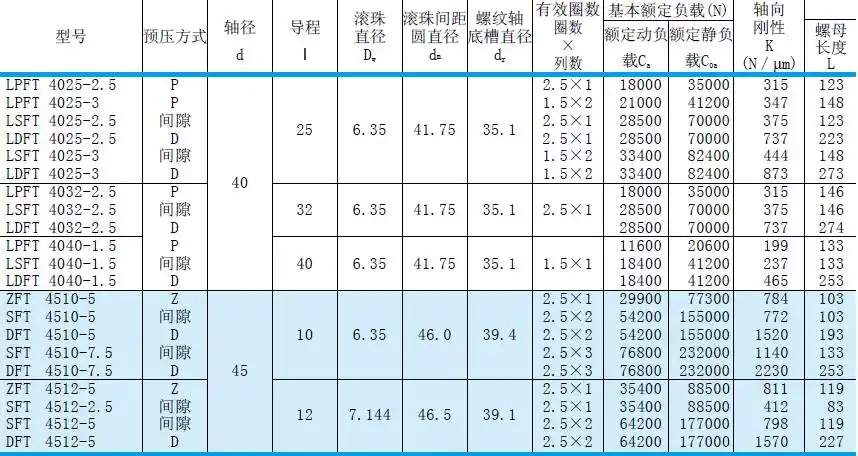 5×1滚珠间距圆直径:41.