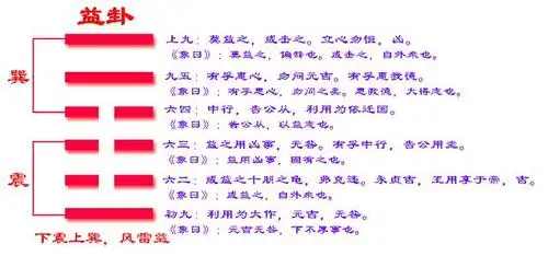 《易经》六十四卦之益卦