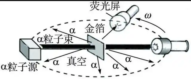 卢瑟福有核原子模型