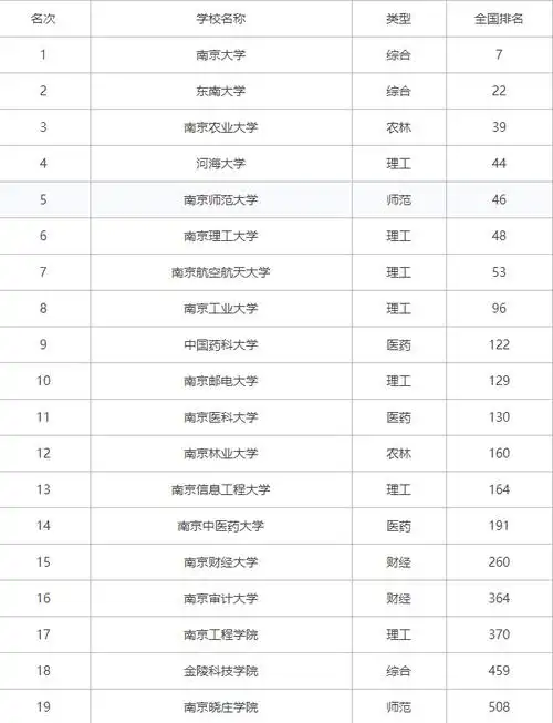 南京的大学排名一览表南京的大学排名2021最新排名
