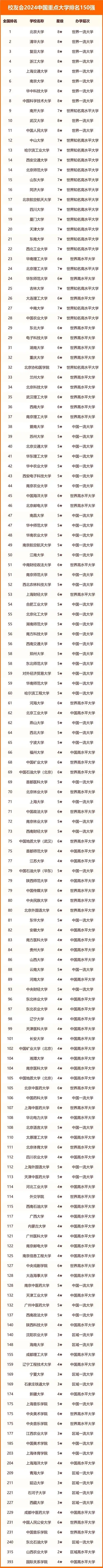 2024我国重点大学排名榜单出炉中科大冲进第八12所高口碑跌出榜单