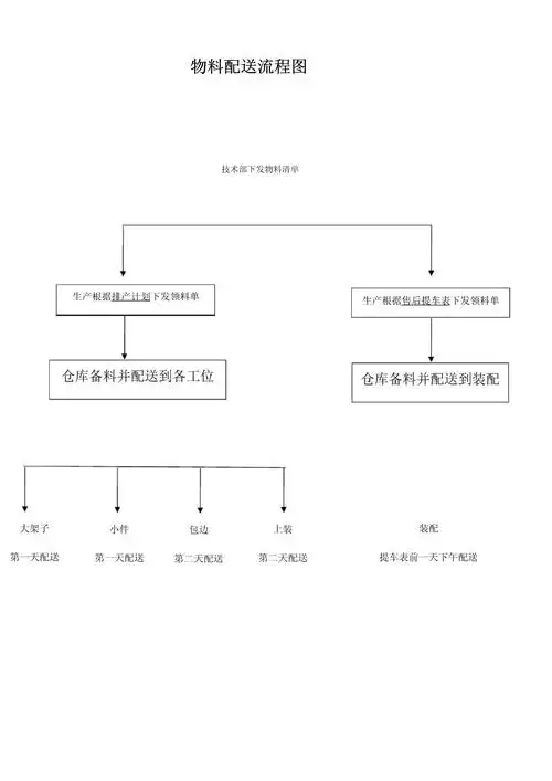 物料配送流程图_第1页