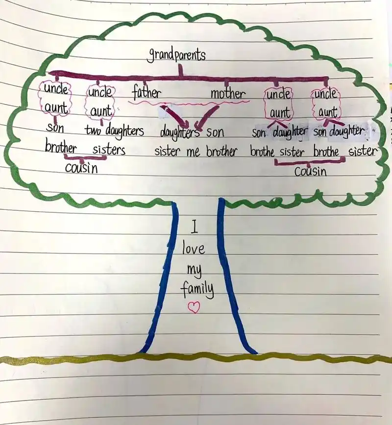 七上u2核心素养作业 让学生自己制作家庭树##人教版英语# #教师考编