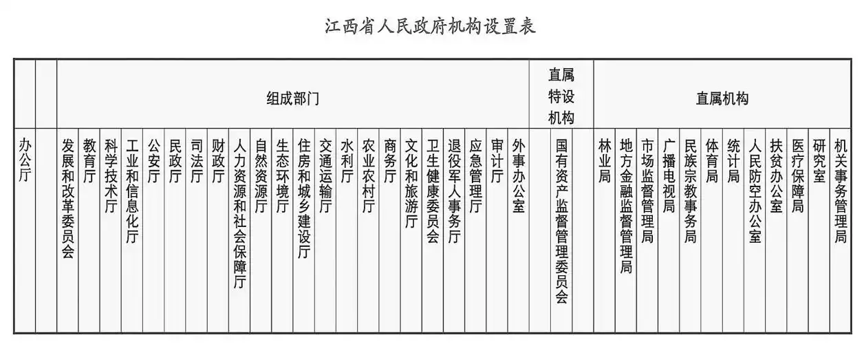 江西省人民政府机构设置表