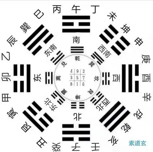 坤宫八卦象意