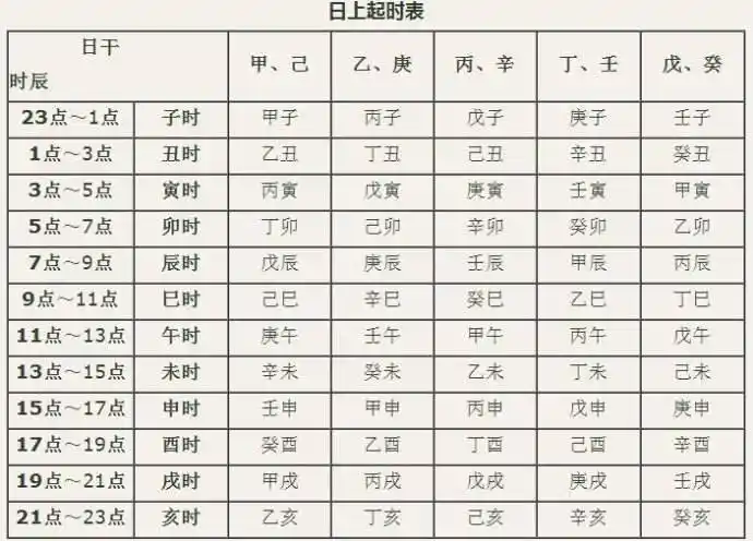 日上起时法是起局的重要基础知识,因为奇门遁甲要用年,月,日,时的干支