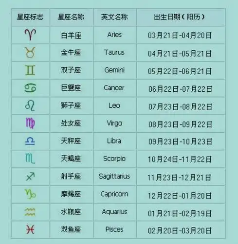 星座有多少个你真的知道自己是什么星座吗