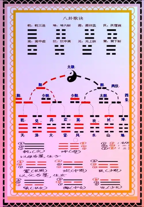太极生两仪四象生八卦.