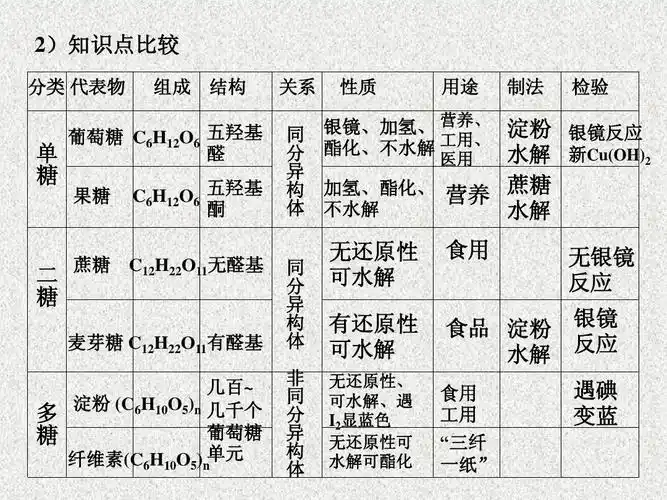 免费文档 所有分类 87糖类蛋白质(归纳)ppt