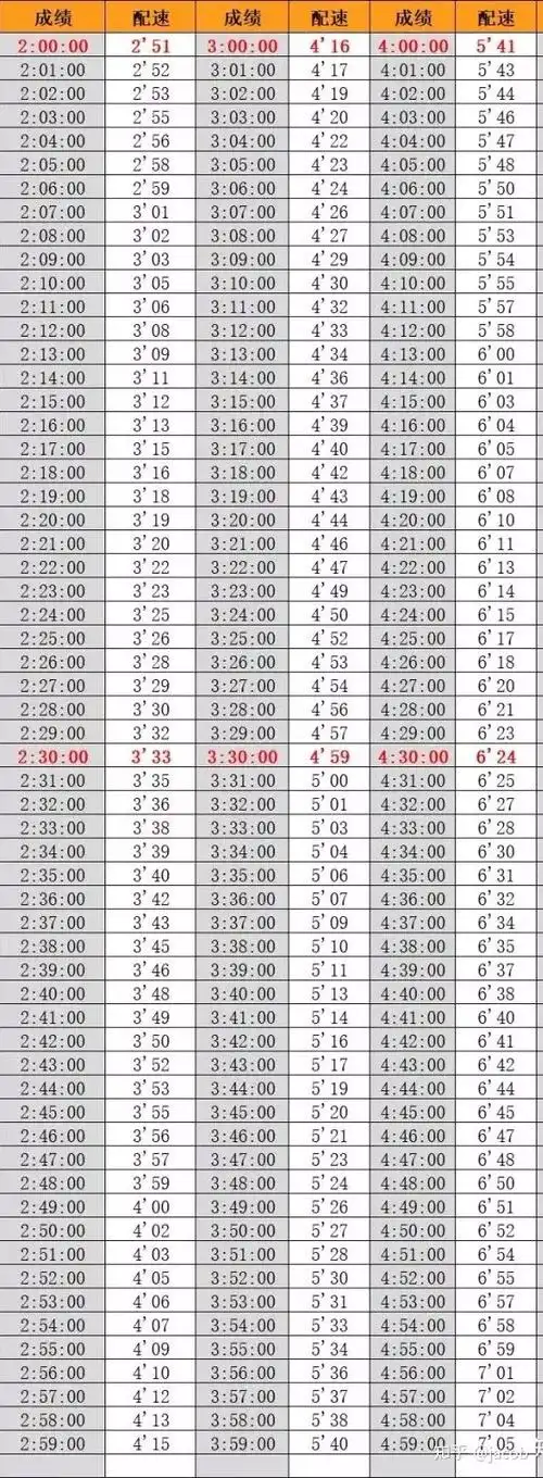 废话不多说,直接上配速表