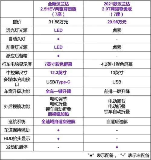 汉兰达低配-油耗-配置-易车