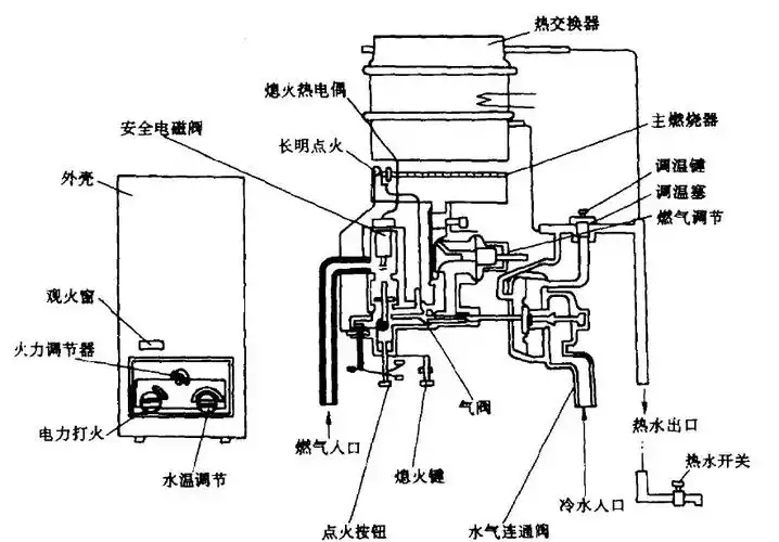 燃气热水器的基本工作原理是冷水进入热水器,流经水气联动阀体在流动