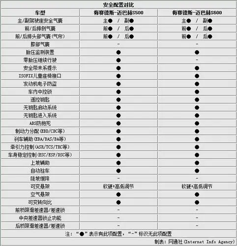 奔驰迈巴赫s500s600对比售价相差69万