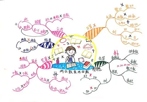 8思维导图让你换一种打开方式学数学