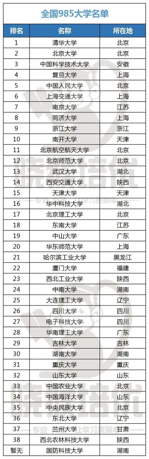 晓猴整理985211高校名单大全