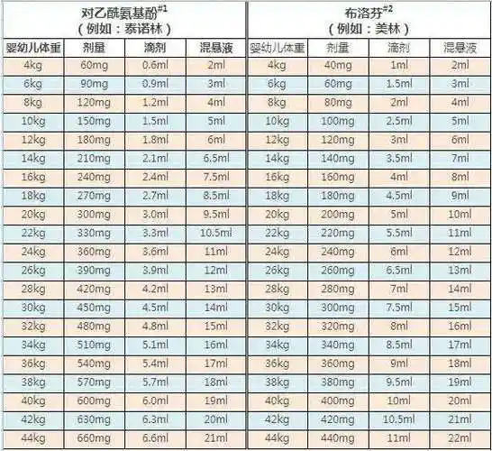 相当于5ml含160mg,1ml含32mg美林小儿滴剂1毫升40毫克,儿童混悬液1