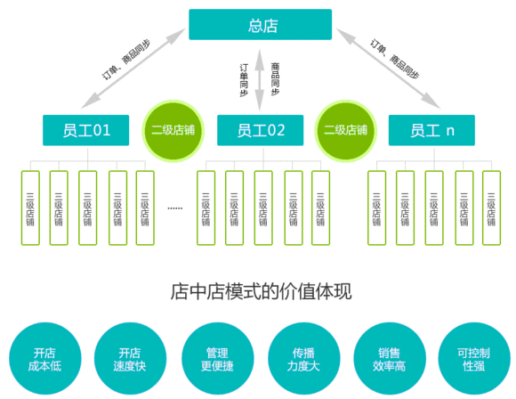 门店拓客系统开发|公众号|小程序_门店拓客_共享商业模式学习,抖音