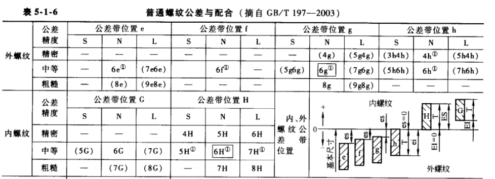 螺纹m52*3—6h m表示普通螺纹60° 52螺纹公称直径 3表示螺距 6h是