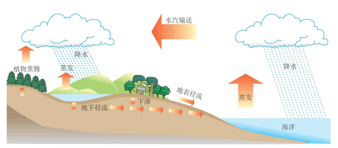 地球上的水循环教学设计