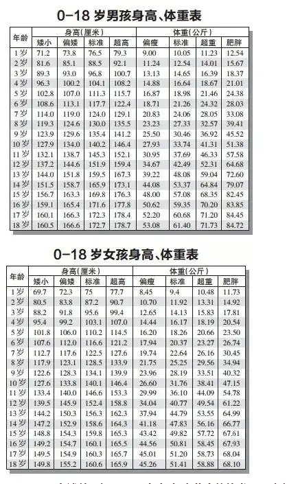 018岁男女孩身高体重表你家孩子会不会超胖过矮