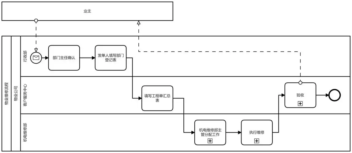 关于bpmn流程建模方法