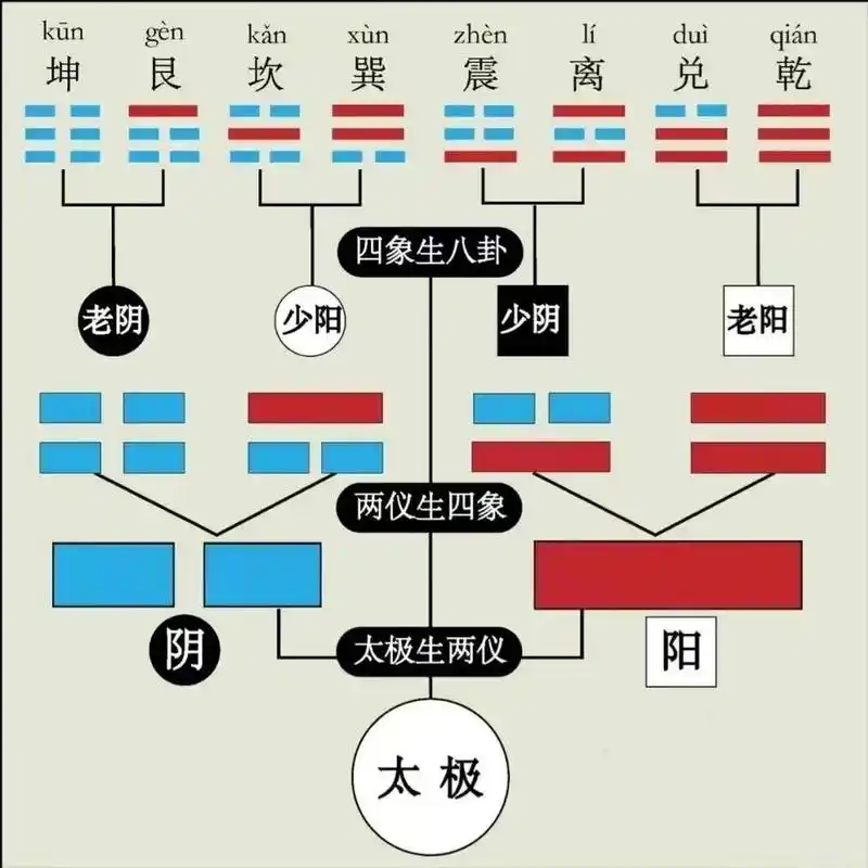 【国学】"太极生两仪,两仪生四象,四象生八卦"示意图.
