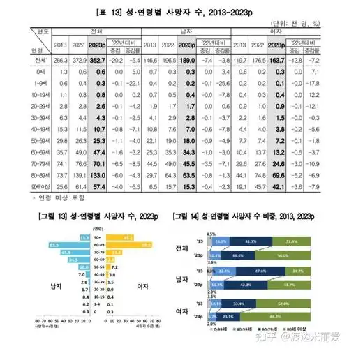 韩国2023年人口动态