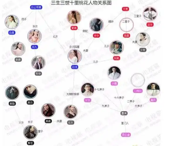 复杂的人物关系图今天司令好好来给你们科普科普,这三生三世的情缘吧