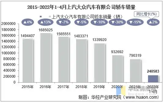 2015-2022年1-4月上汽大众汽车有限公司轿车销量